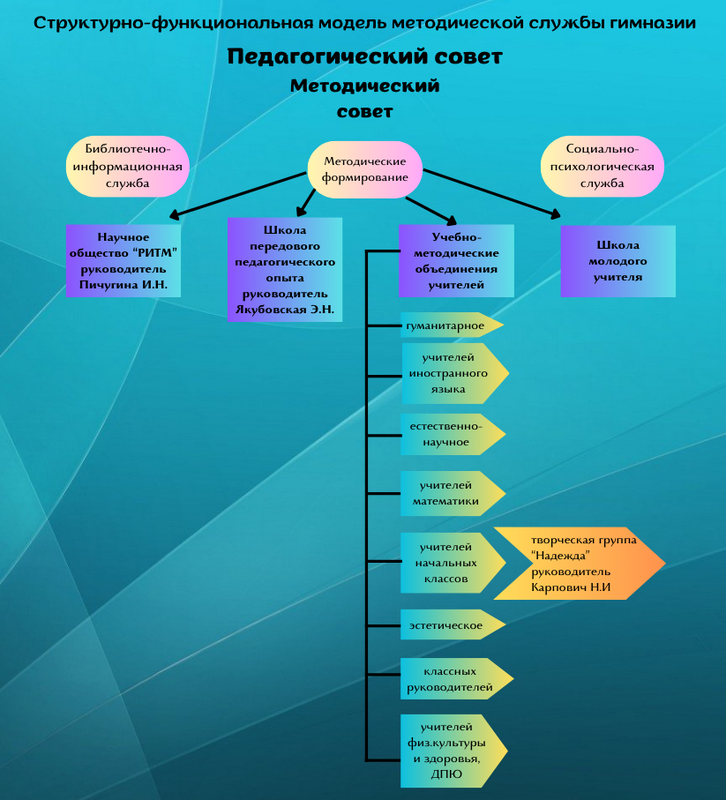Структура методической работы