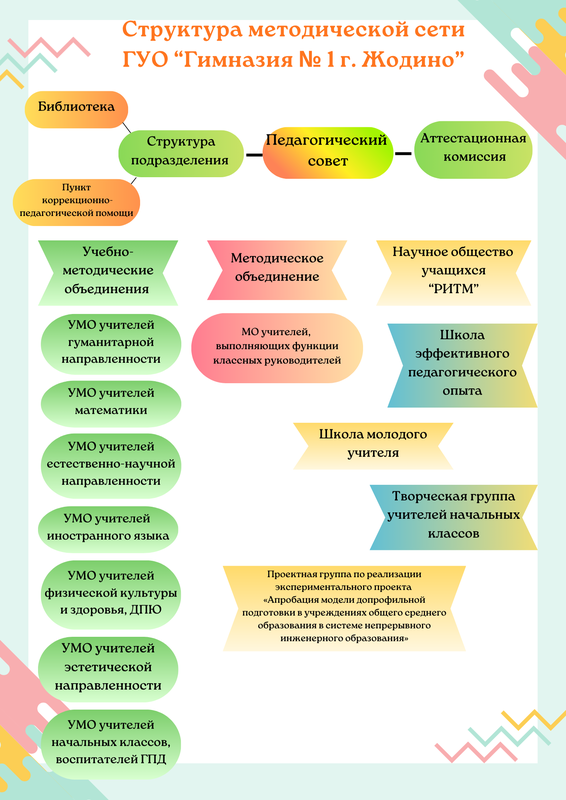 Структура методической работы